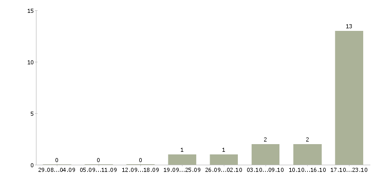 Работа мобильный разработчик в Самаре - Число вакансий в Самаре по специальности мобильный разработчик за 2 месяца
