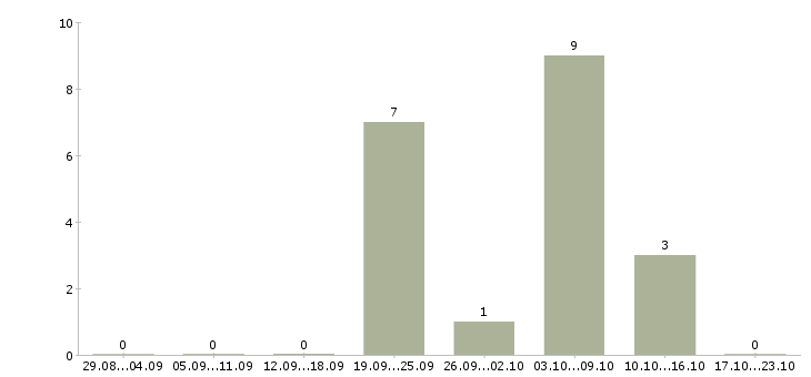 Работа уборщик территории в Самаре - Число вакансий в Самаре по специальности уборщик территории за 2 месяца