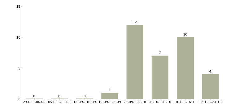 Работа упаковщицы на производство в Саратове - Число вакансий в Саратове по специальности упаковщицы на производство за 2 месяца