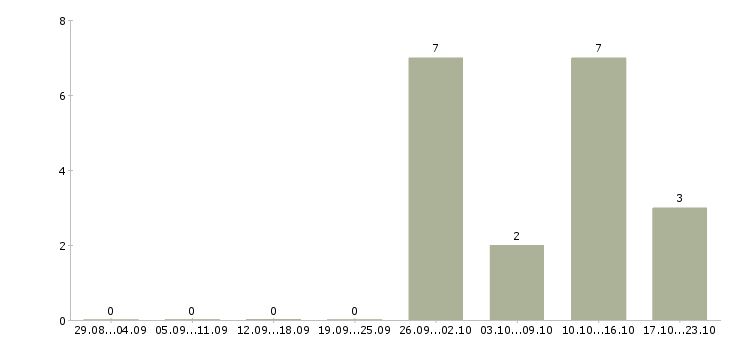 Работа оператор заказов в Тамбове - Число вакансий в Тамбове по специальности оператор заказов за 2 месяца