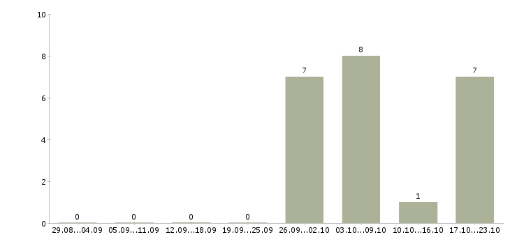 Работа член команды в Тамбове - Число вакансий в Тамбове по специальности член команды за 2 месяца