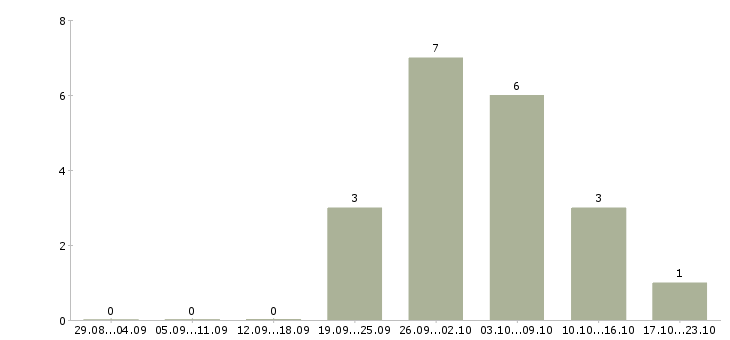 Работа уборщик территорий в Твери - Число вакансий в Твери по специальности уборщик территорий за 2 месяца