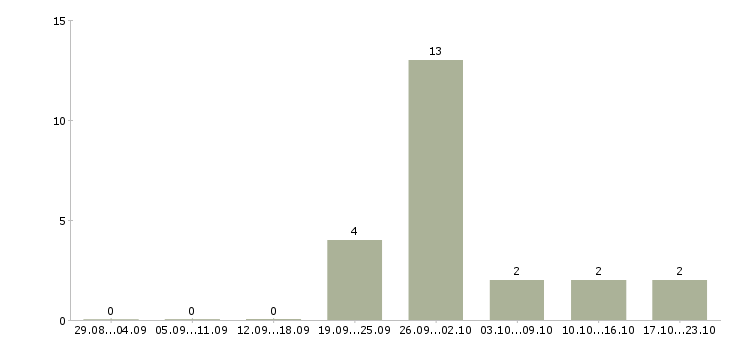 Работа заместитель главного инженера в Хабаровске - Число вакансий в Хабаровске по специальности заместитель главного инженера за 2 месяца