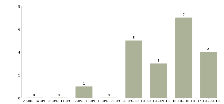 Работа работник офиса в Чебоксарах - Число вакансий в Чебоксарах по специальности работник офиса за 2 месяца