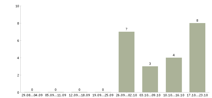 Работа главный специалист отдела в Челябинске - Число вакансий в Челябинске по специальности главный специалист отдела за 2 месяца