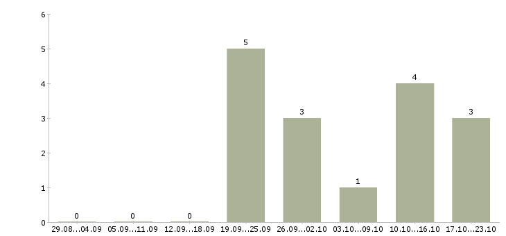 Работа сотрудник на консультацию в Череповце - Число вакансий в Череповце по специальности сотрудник на консультацию за 2 месяца