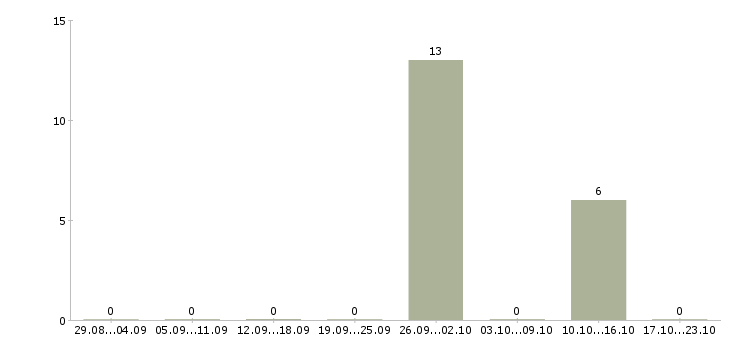 Работа рабочий на склад в Чехове - Число вакансий в Чехове по специальности рабочий на склад за 2 месяца