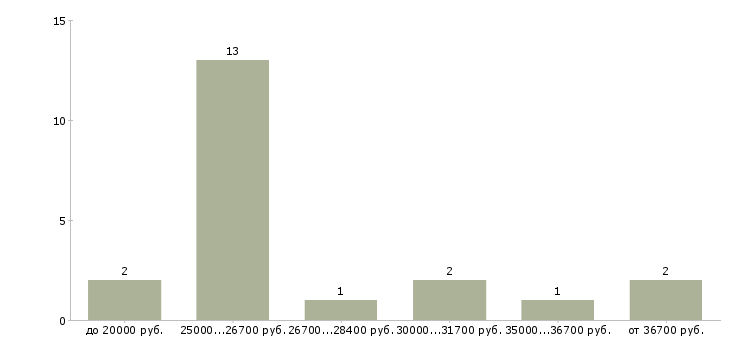 Найти работу менеджер по продажам мебели в Воронеже - График распределения вакансий «менеджер по продажам мебели» по зарплате