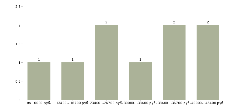 Найти работу преподаватель французского языка в Москве - График распределения вакансий «преподаватель французского языка» по зарплате