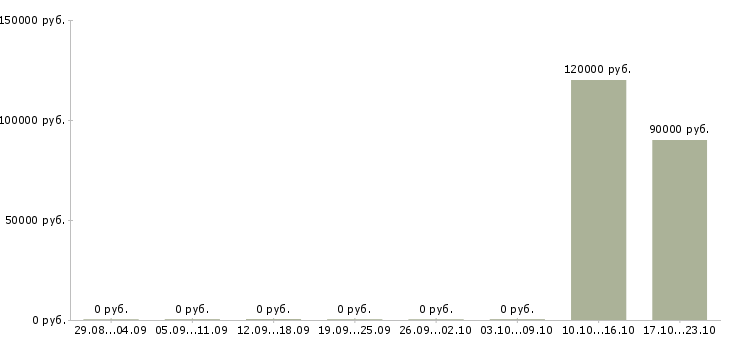 Вакансии android developer в Новосибирске - Медиана зарплат android developer в Новосибирске за 2 месяца