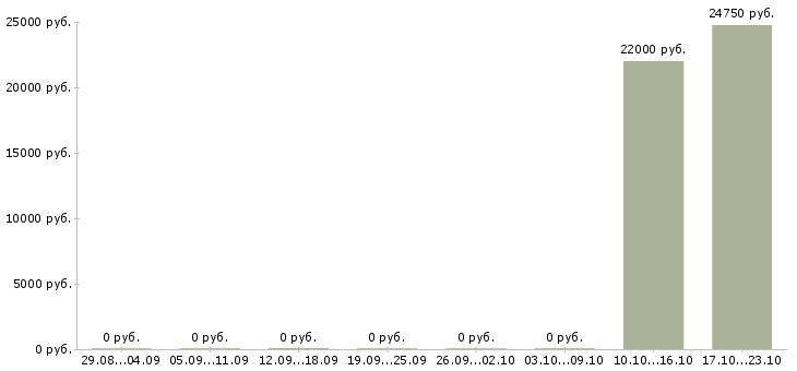 Вакансии автослесарь по ремонту в Перми - Медиана зарплат автослесарь по ремонту в Перми за 2 месяца