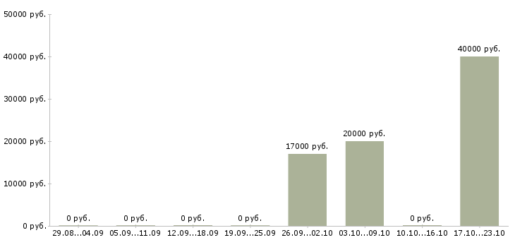 Вакансии агенты по страхованию Башкортостан - Медиана зарплат агенты по страхованию Башкортостан за 2 месяца