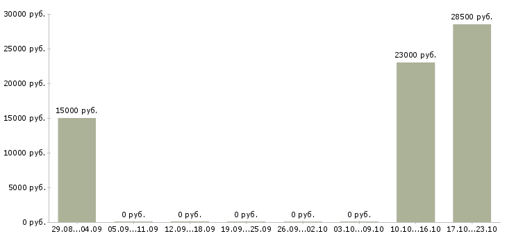 Вакансии администратор в интернет магазине в Туле - Медиана зарплат администратор в интернет магазине в Туле за 2 месяца