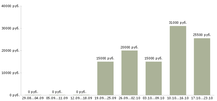 Вакансии администраторы интернет магазина в Липецке - Медиана зарплат администраторы интернет магазина в Липецке за 2 месяца