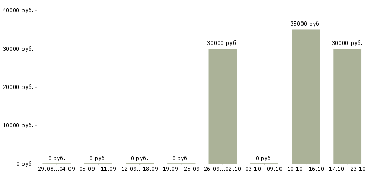 Вакансии аналитик данных в Рязани - Медиана зарплат аналитик данных в Рязани за 2 месяца
