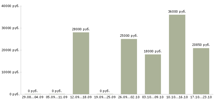Вакансии в помощь руководителю в Брянске - Медиана зарплат в помощь руководителю в Брянске за 2 месяца
