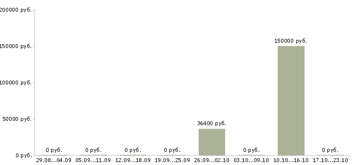 Вакансии веб программист Татарстан - Медиана зарплат веб программист Татарстан за 2 месяца