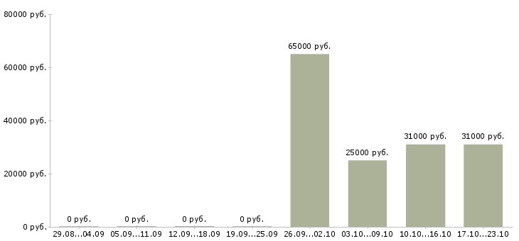 Вакансии водитель автомобиля категории с в Рязани - Медиана зарплат водитель автомобиля категории с в Рязани за 2 месяца