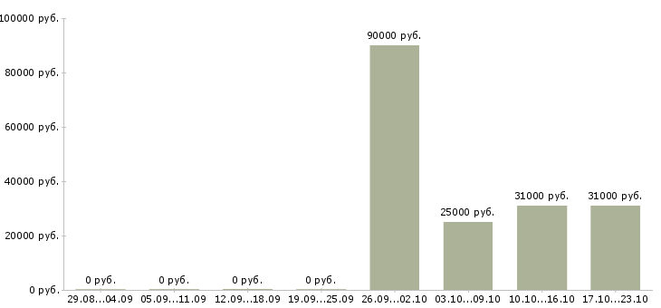 Вакансии водитель автомобиля с категорией с Дагестан - Медиана зарплат водитель автомобиля с категорией с Дагестан за 2 месяца