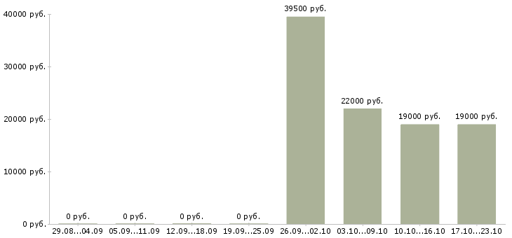 Вакансии водитель механик в Уфе - Медиана зарплат водитель механик в Уфе за 2 месяца