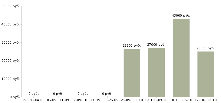 Вакансии грузчик график работы 2 2 в Энгельсе - Медиана зарплат грузчик график работы 2 2 в Энгельсе за 2 месяца