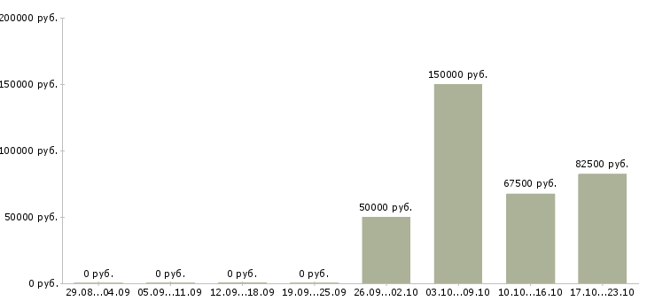 Вакансии директор по продукту в Воронеже - Медиана зарплат директор по продукту в Воронеже за 2 месяца
