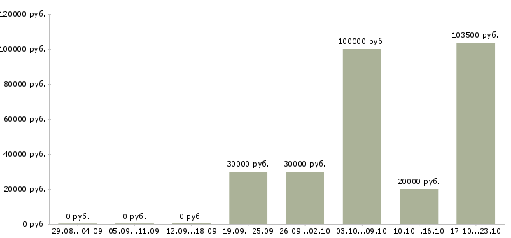 Вакансии директор по развитию бизнеса в Барнауле - Медиана зарплат директор по развитию бизнеса в Барнауле за 2 месяца