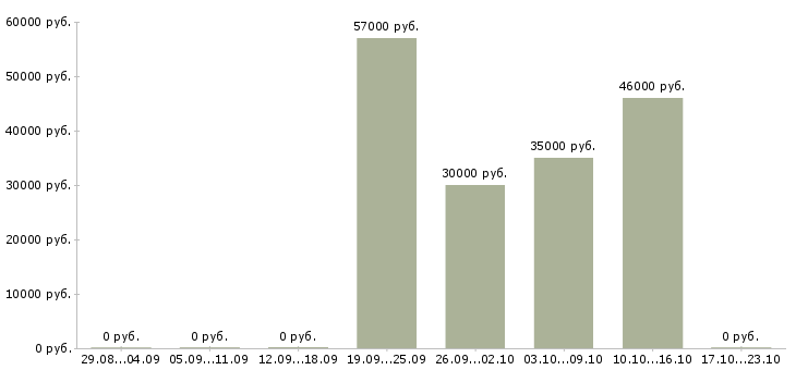 Вакансии директор подразделения в Туле - Медиана зарплат директор подразделения в Туле за 2 месяца