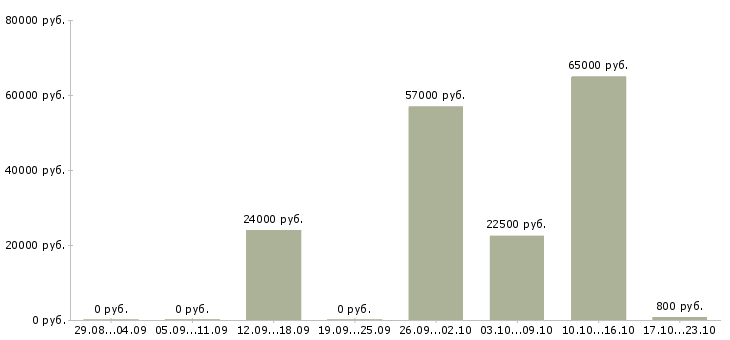 Вакансии для сотрудников без опыта в Магнитогорске - Медиана зарплат для сотрудников без опыта в Магнитогорске за 2 месяца