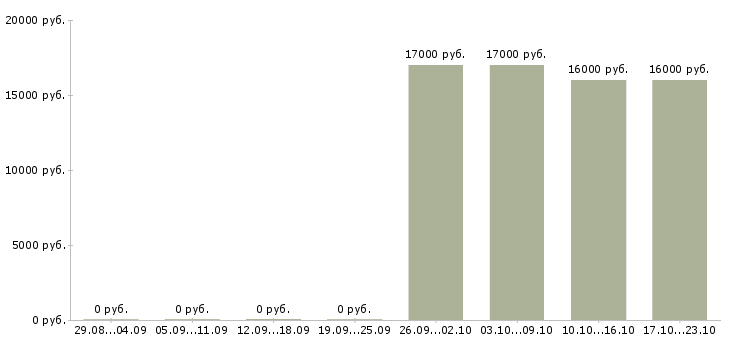 Вакансии кассир с супермаркет в Чебоксарах - Медиана зарплат кассир с супермаркет в Чебоксарах за 2 месяца