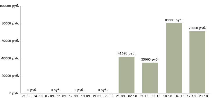 Вакансии комплектовщики на вахту в Тюмени - Медиана зарплат комплектовщики на вахту в Тюмени за 2 месяца