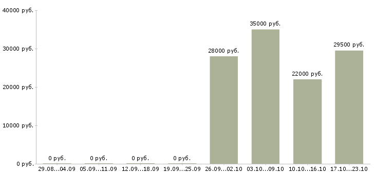 Вакансии консультант по обучению Колпино - Медиана зарплат консультант по обучению Колпино за 2 месяца