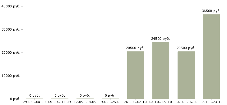 Вакансии курьер по городу в Туле - Медиана зарплат курьер по городу в Туле за 2 месяца