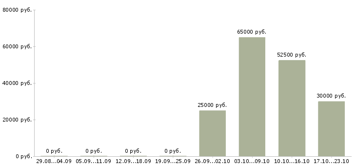Вакансии личный менеджер в Ногинске - Медиана зарплат личный менеджер в Ногинске за 2 месяца