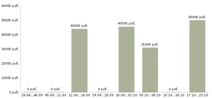 Вакансии маляр по металлу в Волгограде - Медиана зарплат маляр по металлу в Волгограде за 2 месяца