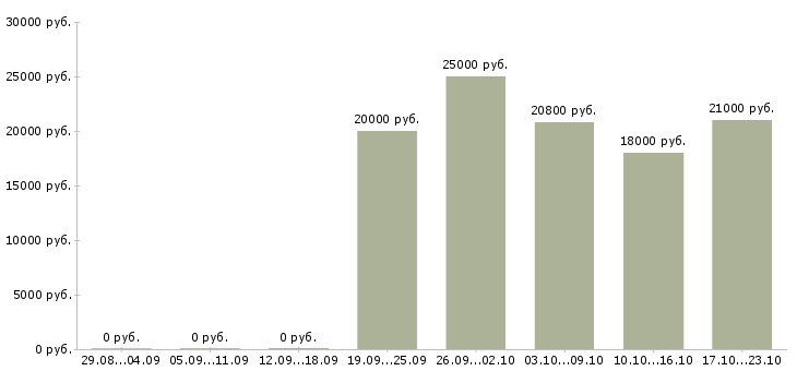 Вакансии мастер по обслуживанию Ростов-на-дону - Медиана зарплат мастер по обслуживанию Ростов-на-дону за 2 месяца
