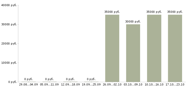 Вакансии мастер сервисный в Хабаровске - Медиана зарплат мастер сервисный в Хабаровске за 2 месяца