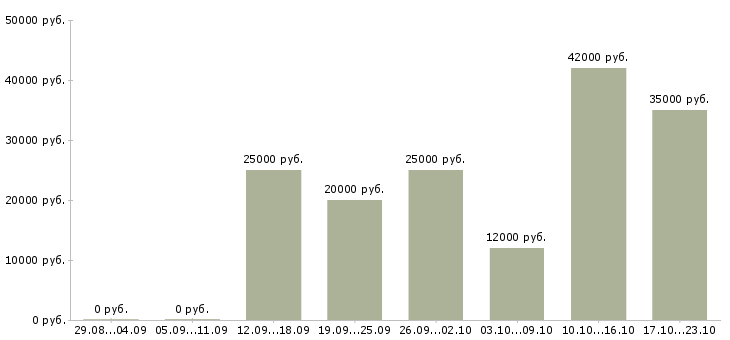 Вакансии менеджер для работы в интернете Тыва - Медиана зарплат менеджер для работы в интернете Тыва за 2 месяца