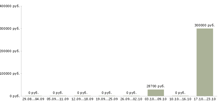 Вакансии менеджер по контролю в Энгельсе - Медиана зарплат менеджер по контролю в Энгельсе за 2 месяца