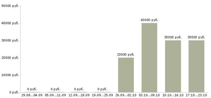 Вакансии менеджер по продажам мебели в Воронеже - Медиана зарплат менеджер по продажам мебели в Воронеже за 2 месяца