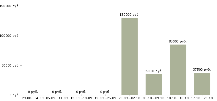 Вакансии менеджер по продажи недвижимости в Калуге - Медиана зарплат менеджер по продажи недвижимости в Калуге за 2 месяца