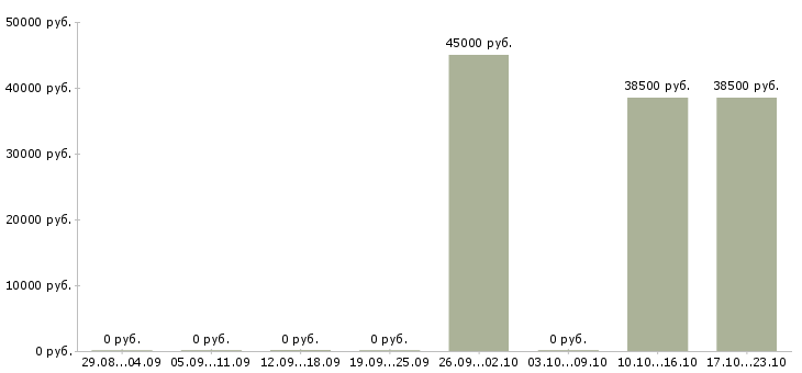 Вакансии менеджер по прямым продажам в Архангельске - Медиана зарплат менеджер по прямым продажам в Архангельске за 2 месяца