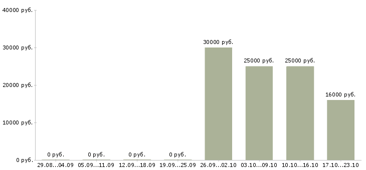 Вакансии менеджер по связям в Обнинске - Медиана зарплат менеджер по связям в Обнинске за 2 месяца
