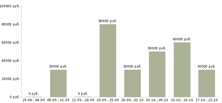 Вакансии менеджер по тендерам в Иркутске - Медиана зарплат менеджер по тендерам в Иркутске за 2 месяца