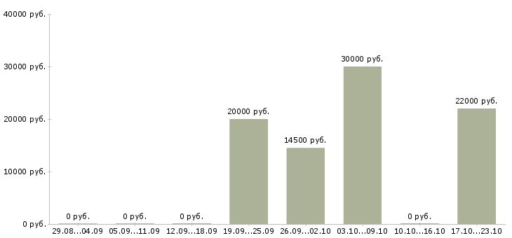Вакансии менеджер по удаленной работе Тыва - Медиана зарплат менеджер по удаленной работе Тыва за 2 месяца