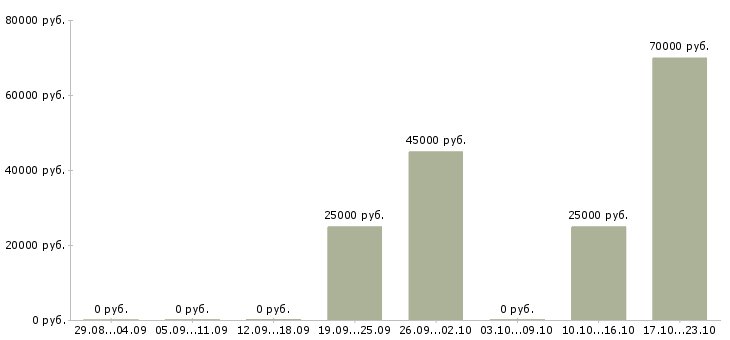 Вакансии менеджер производства Бурятия - Медиана зарплат менеджер производства Бурятия за 2 месяца