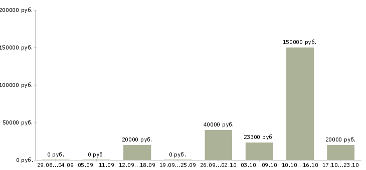 Вакансии менеджер прямых продаж в Астрахани - Медиана зарплат менеджер прямых продаж в Астрахани за 2 месяца