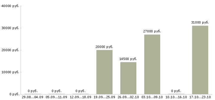 Вакансии менеджеры на удаленную работу Тыва - Медиана зарплат менеджеры на удаленную работу Тыва за 2 месяца