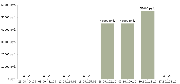 Вакансии начальник по транспорту в Воронеже - Медиана зарплат начальник по транспорту в Воронеже за 2 месяца