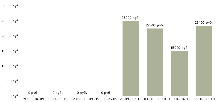 Вакансии оператор пк без опыта в Рязани - Медиана зарплат оператор пк без опыта в Рязани за 2 месяца